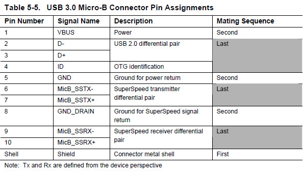 USB 3.0连接器引脚、接口定义及封装尺寸 - 天缘博客 - 雨文 - 雨文之家
