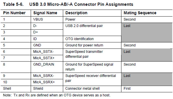 USB 3.0连接器引脚、接口定义及封装尺寸 - 天缘博客 - 雨文 - 雨文之家