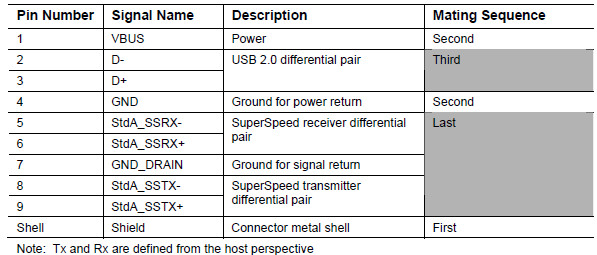 USB 3.0连接器引脚、接口定义及封装尺寸 - 天缘博客 - 雨文 - 雨文之家