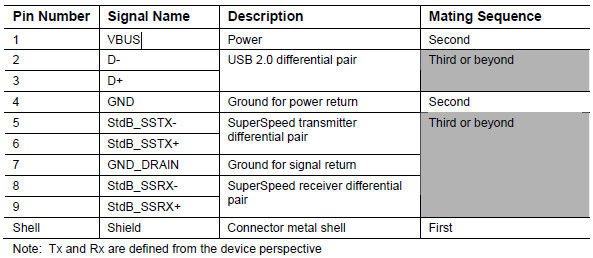 USB 3.0连接器引脚、接口定义及封装尺寸 - 天缘博客 - 雨文 - 雨文之家